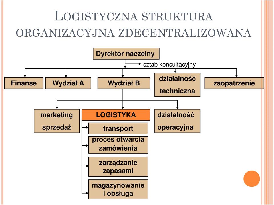 zaopatrzenie marketing sprzedaŝ LOGISTYKA transport proces otwarcia