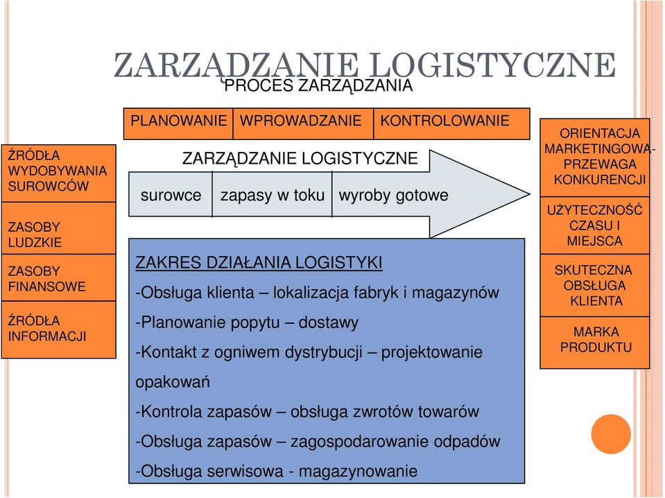 -Planowanie popytu dostawy -Kontakt z ogniwem dystrybucji projektowanie opakowań -Kontrola zapasów obsługa zwrotów towarów -Obsługa zapasów