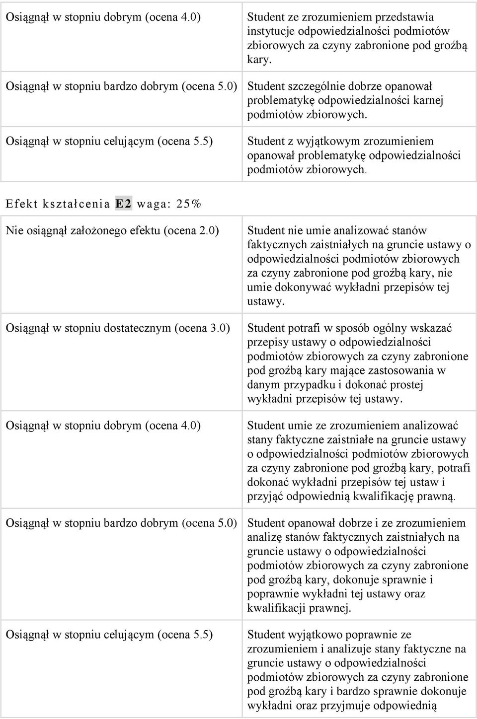 5) Student z wyjątkowym zrozumieniem opanował problematykę odpowiedzialności podmiotów zbiorowych. Efekt kształcenia E2 waga: 25% Nie osiągnął założonego efektu (ocena 2.