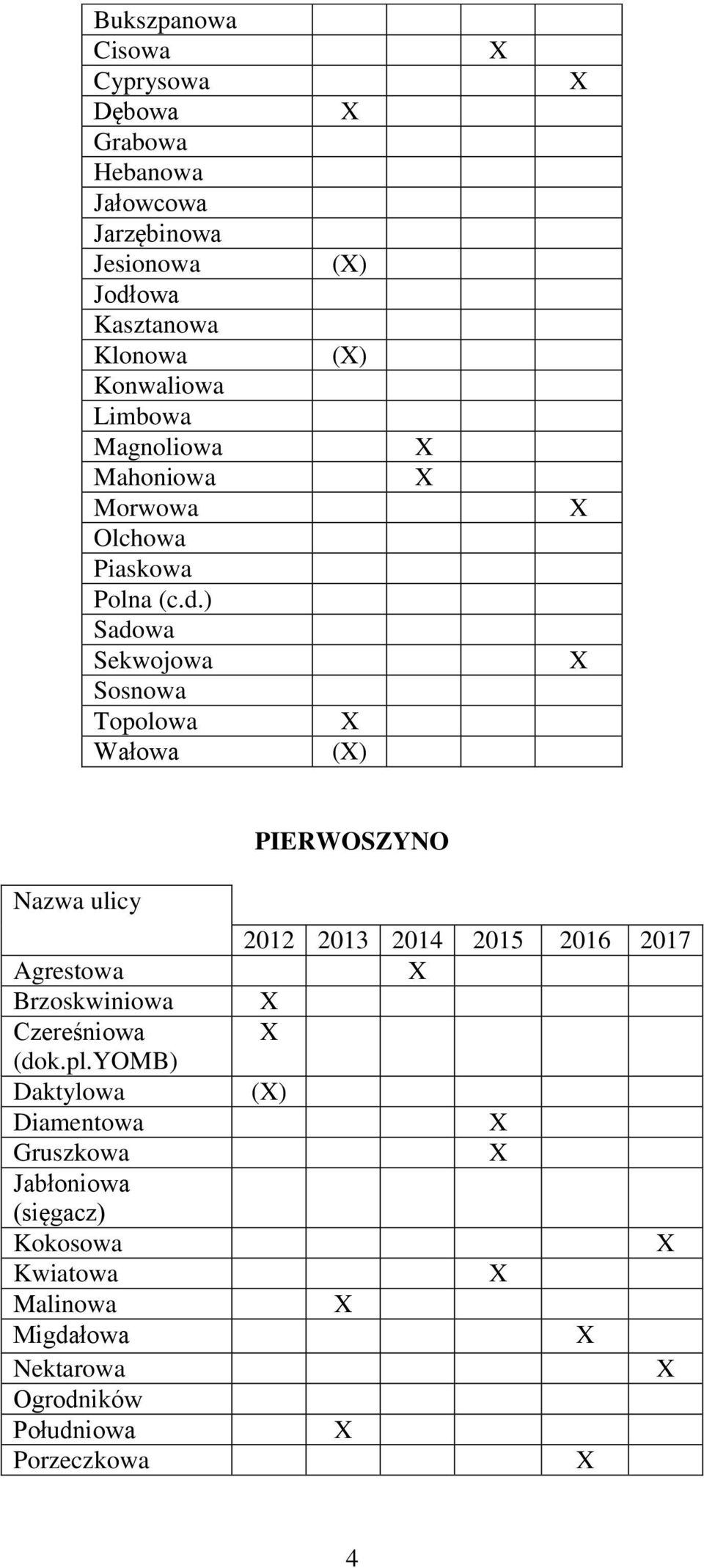 ) Sadowa Sekwojowa Sosnowa Topolowa Wałowa () PIERWOSZYNO 2016 2017 Agrestowa Brzoskwiniowa Czereśniowa (dok.pl.