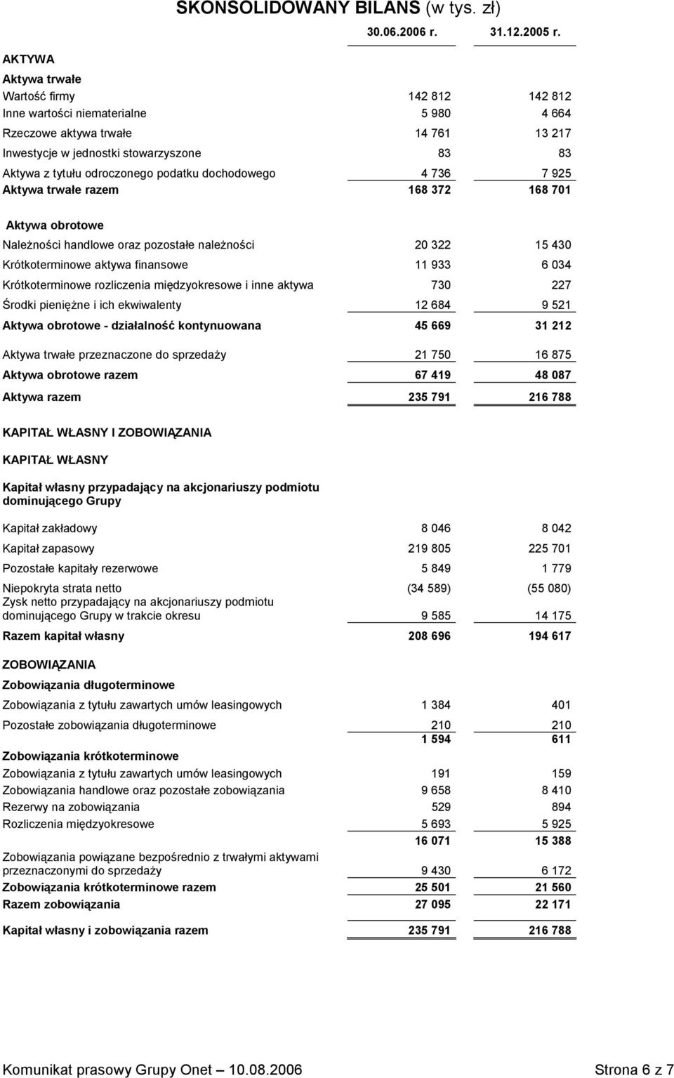 dochodowego 4 736 7 925 Aktywa trwałe razem 168 372 168 71 Aktywa obrotowe Należności handlowe oraz pozostałe należności 2 322 15 43 Krótkoterminowe aktywa finansowe 11 933 6 34 Krótkoterminowe