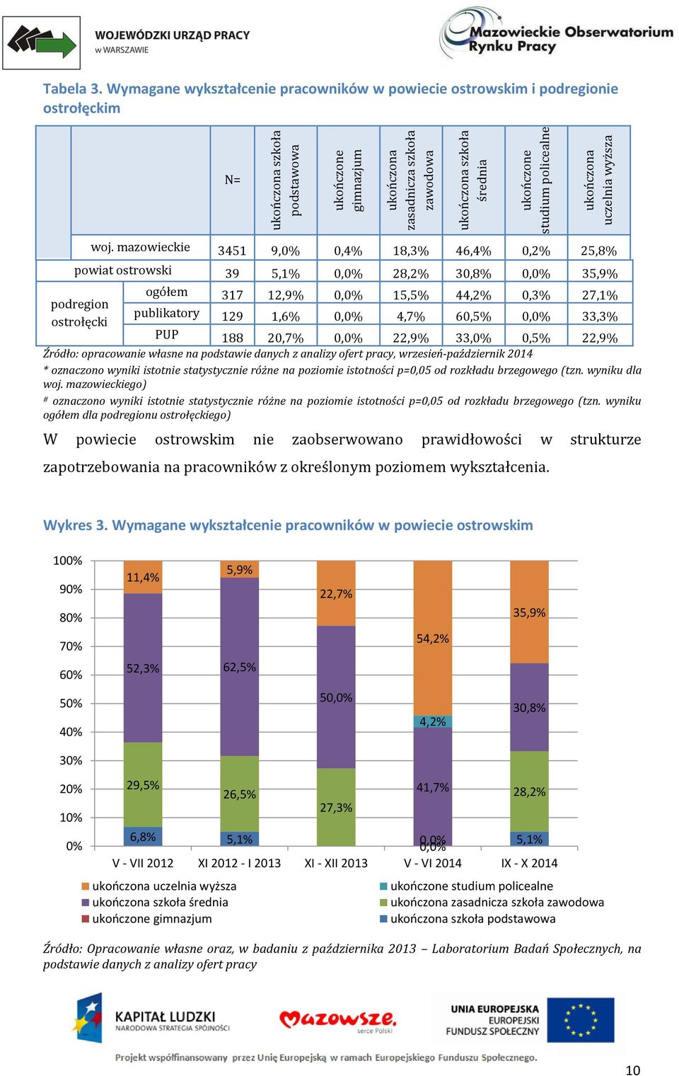 mazowieckie 3451 9,0% 0,4% 18,3% 46,4% 0,2% 25,8% powiat ostrowski 39 5,1% 0,0% 28,2% 30,8% 0,0% 35,9% ogółem 317 12,9% 0,0% 15,5% 44,2% 0,3% 27,1% podregion publikatory ostrołęcki 129 1,6% 0,0% 4,7%