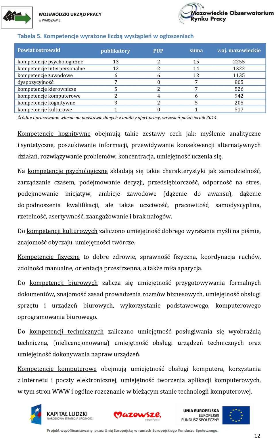 komputerowe 2 4 6 942 kompetencje kognitywne 3 2 5 205 kompetencje kulturowe 1 0 1 517 Źródło: opracowanie własne na podstawie danych z analizy ofert pracy, wrzesień-październik 2014 Kompetencje