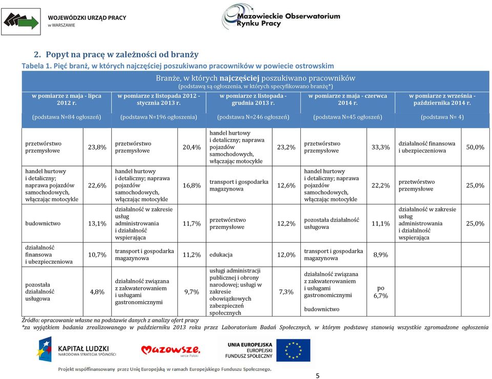 w pomiarze z maja - czerwca 2014 r. w pomiarze z września - października 2014 r.