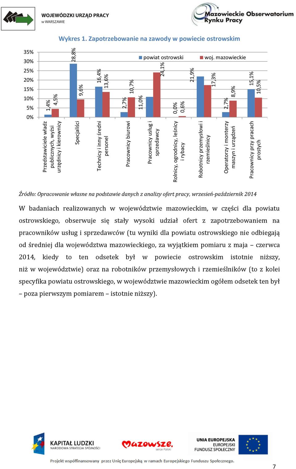 24,1% 28,8% Wykres 1. Zapotrzebowanie na zawody w powiecie ostrowskim 35% 30% powiat ostrowski woj.