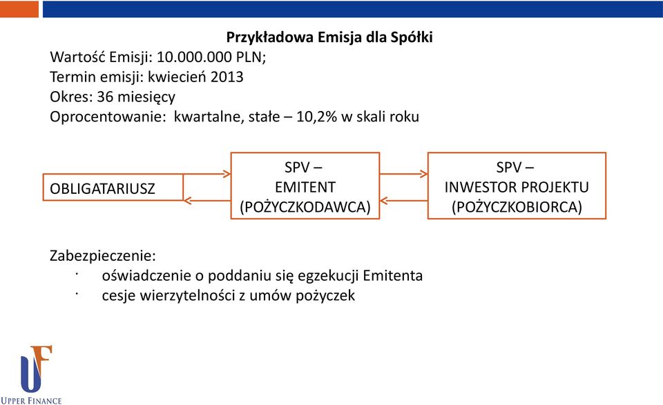 10,2% w skali roku OBLIGATARIUSZ SPV EMITENT (POŻYCZKODAWCA) SPV INWESTOR PROJEKTU