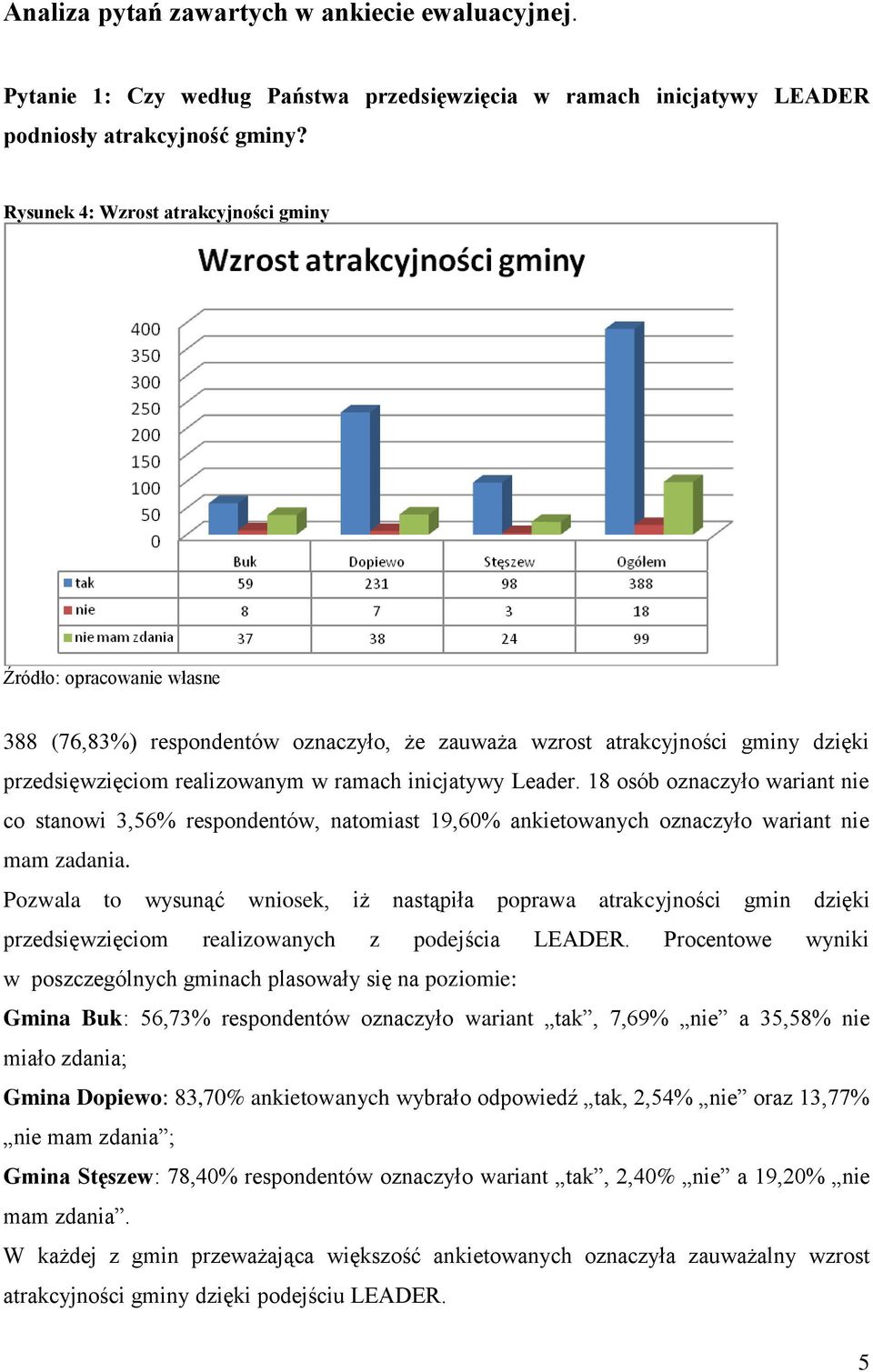18 osób oznaczyło wariant nie co stanowi 3,56% respondentów, natomiast 19,60% ankietowanych oznaczyło wariant nie mam zadania.