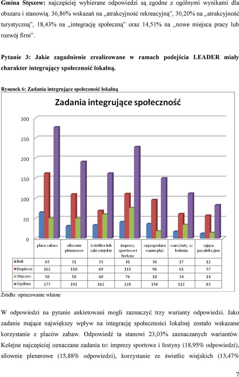 Rysunek 6: Zadania integrujące społeczność lokalną W odpowiedzi na pytanie ankietowani mogli zaznaczyć trzy warianty odpowiedzi.