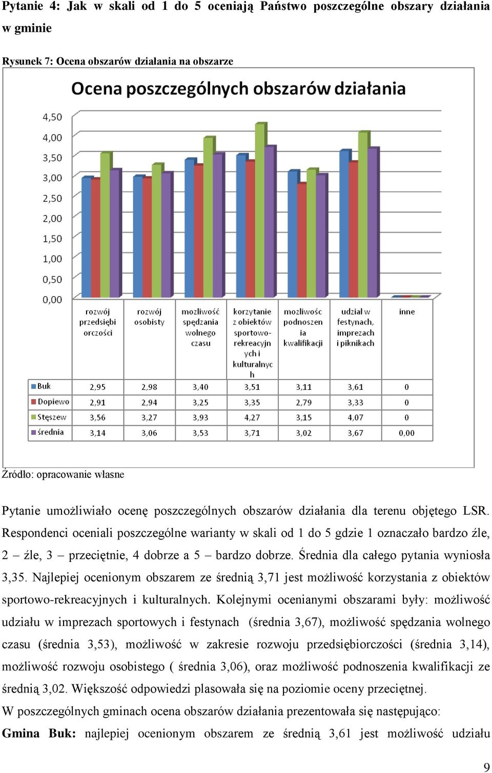 Średnia dla całego pytania wyniosła 3,35. Najlepiej ocenionym obszarem ze średnią 3,71 jest możliwość korzystania z obiektów sportowo-rekreacyjnych i kulturalnych.