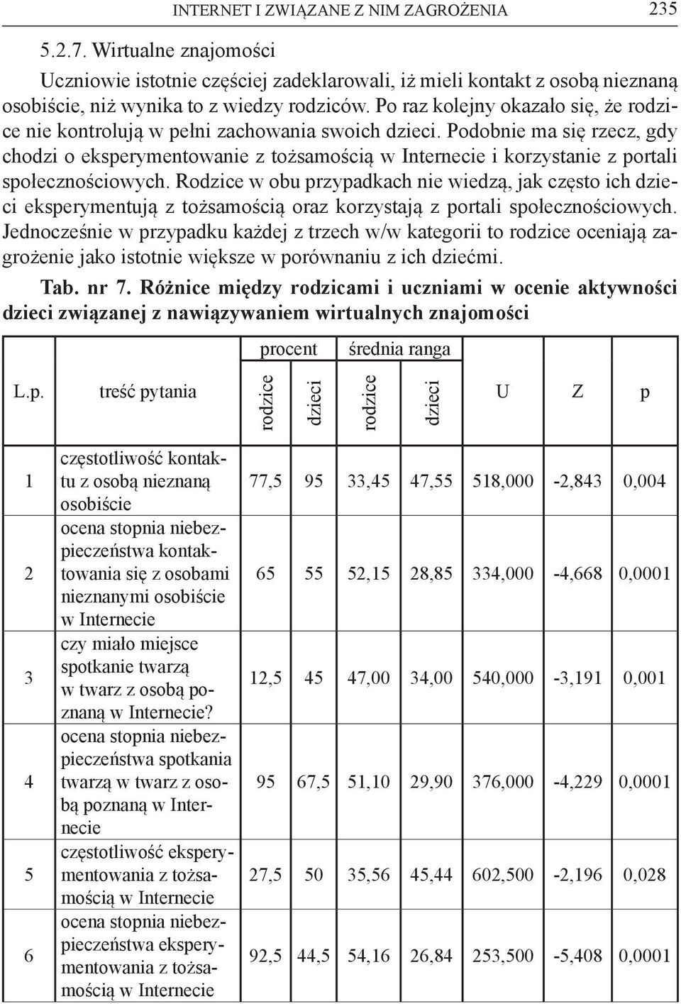 Rodzice w obu przypadkach nie wiedzą, jak często ich eksperymentują z tożsamością oraz korzystają z portali społecznościowych.
