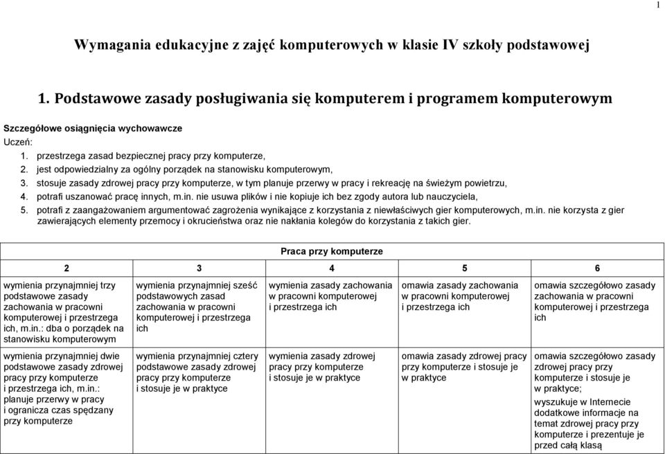 stosuje zasady zdrowej pracy przy komputerze, w tym planuje przerwy w pracy i rekreację na świeżym powietrzu, 4. potrafi uszanować pracę inn