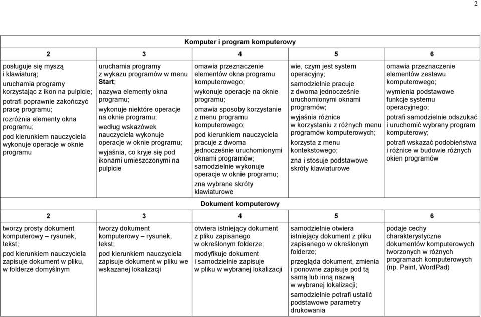 wykonuje operacje w oknie programu; wyjaśnia, co kryje się pod ikonami umieszczonymi na pulpicie omawia przeznaczenie elementów okna programu wykonuje operacje na oknie programu; omawia sposoby