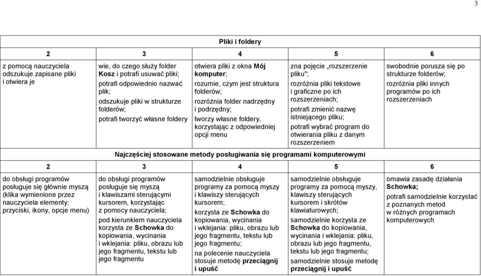 odpowiedniej opcji menu zna pojęcie rozszerzenie pliku"; rozróżnia pliki tekstowe i graficzne po ich rozszerzeniach; potrafi zmienić nazwę istniejącego pliku; potrafi wybrać program do otwierania