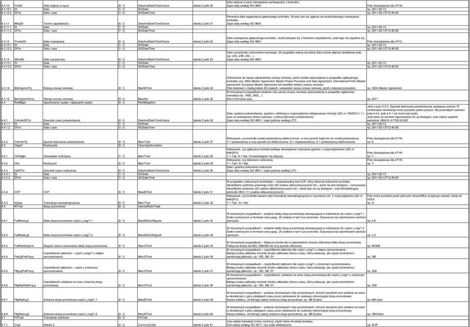 W polu tym nie zgłasza się wcześniejszego rozwiązania kontraktu. 4.3.11.1 Dt Data [1..1] ISODate np. 2011-02-13 4.3.11.2 DtTm Data i czas [1..1] ISODateTime np. 2011-02-13T12:45:00 4.3.12 TrmntnDt Data rozwiązania [0.