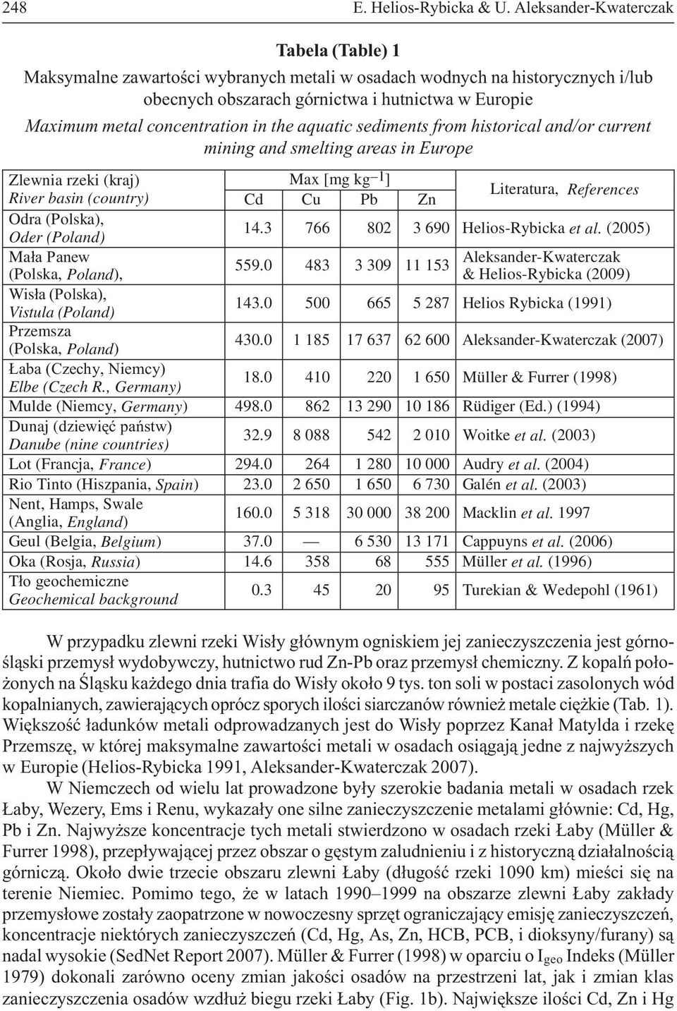 in the aquatic sediments from historical and/or current mining and smelting areas in Europe Zlewnia rzeki (kraj) Max [mg kg 1 ] River basin (country) Cd Cu Pb Zn Literatura, References Odra (Polska),