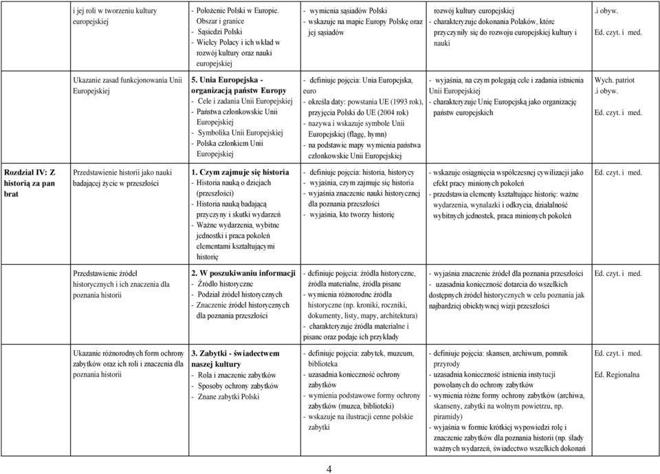 europejskiej - charakteryzuje dokonania Polaków, które przyczyniły się do rozwoju europejskiej kultury i nauki Ukazanie zasad funkcjonowania Unii Europejskiej 5.