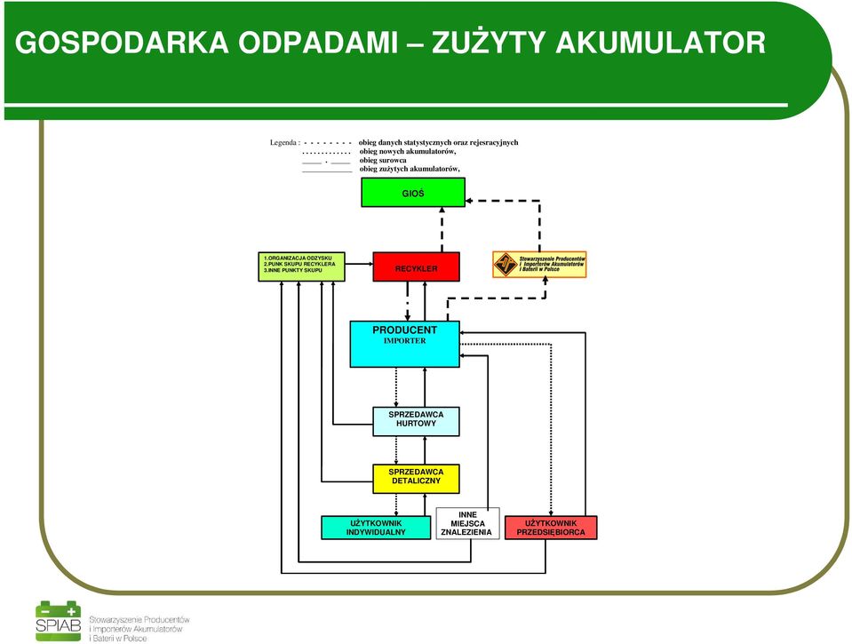 obieg surowca obieg zużytych akumulatorów, GIOŚ 1.ORGANIZACJA ODZYSKU 2.PUNK SKUPU RECYKLERA 3.