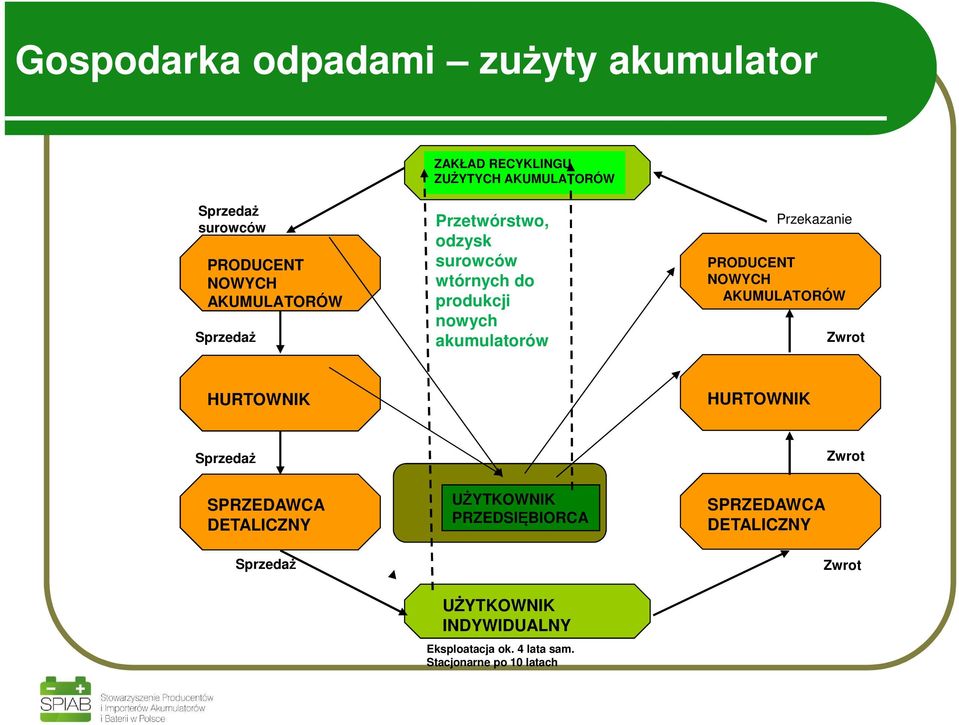 PRODUCENT NOWYCH AKUMULATORÓW Zwrot HURTOWNIK HURTOWNIK Sprzedaż Zwrot SPRZEDAWCA DETALICZNY UŻYTKOWNIK