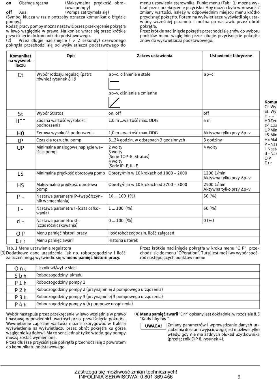(2) Przez długie naciśnięcie ( > 2 sekundy) czerwonego pokrętła przechodzi się od wyświetlacza podstawowego do menu ustawienia sterownika. Punkt menu (Tab.
