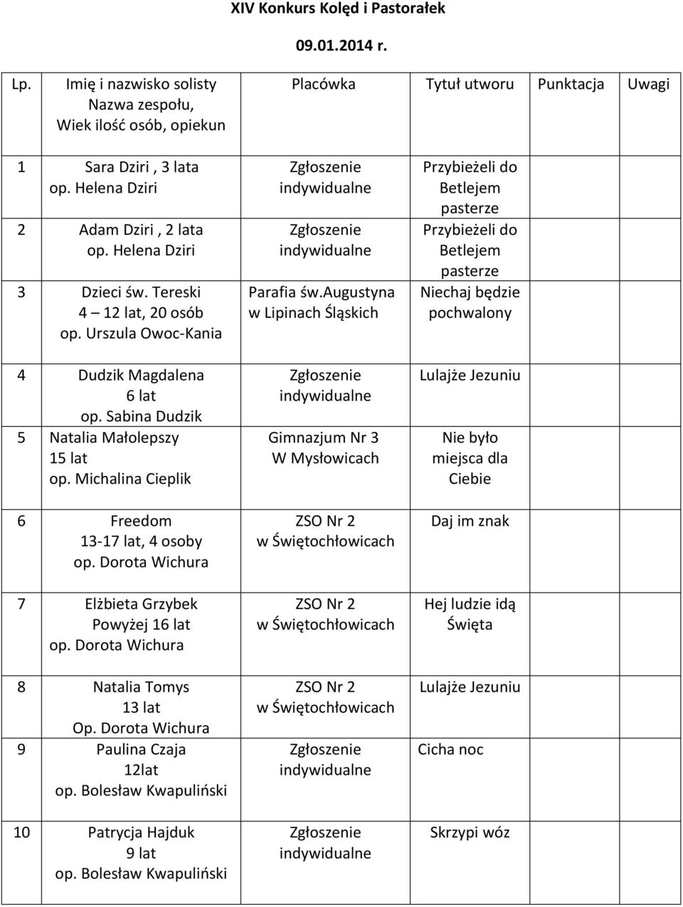 Michalina Cieplik 6 Freedom 13-17 lat, 4 osoby op. Dorota Wichura 7 Elżbieta Grzybek Powyżej 16 lat op. Dorota Wichura 8 Natalia Tomys 13 lat Op. Dorota Wichura 9 Paulina Czaja 12lat op.