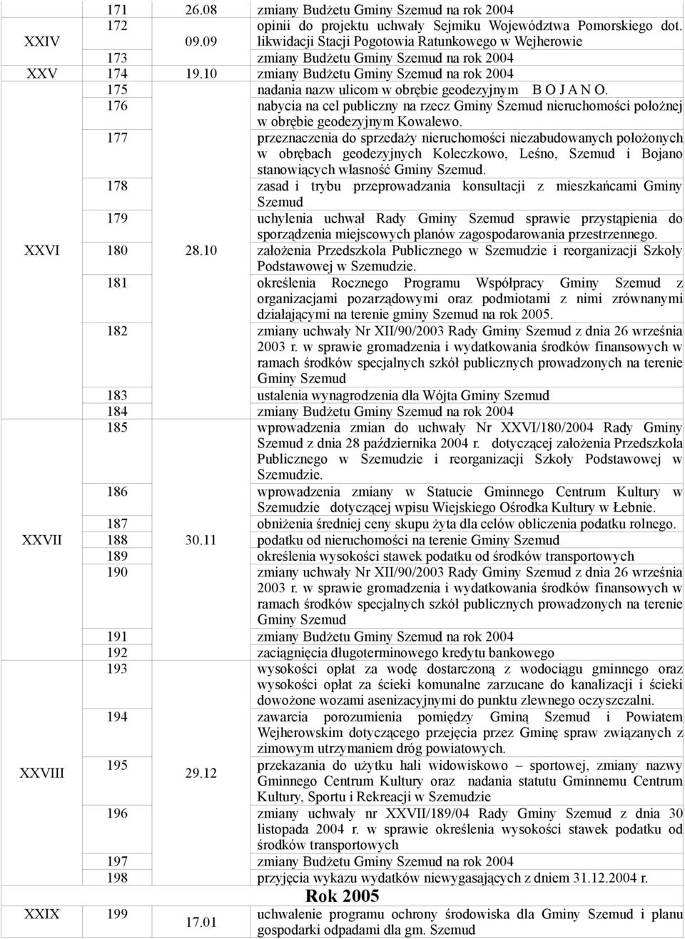 10 zmiany Budżetu Gminy Szemud na rok 2004 175 176 nadania nazw ulicom w obrębie geodezyjnym B O J A N O. położnej w obrębie geodezyjnym Kowalewo.