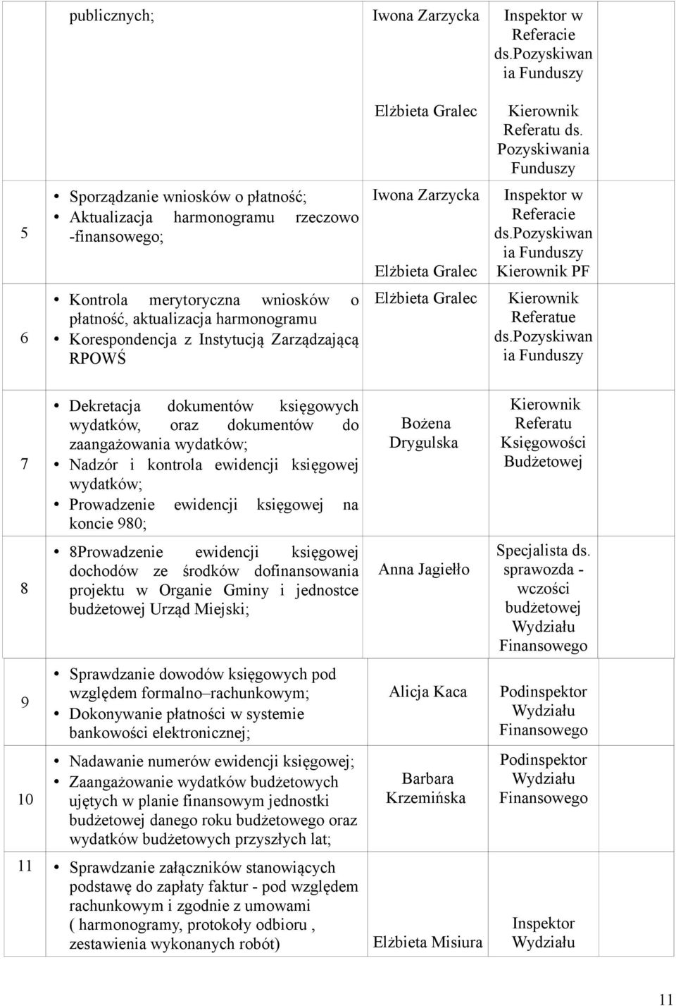 pozyskiwan ia Funduszy Kierownik PF 6 Kontrola merytoryczna wniosków o płatność, aktualizacja harmonogramu Korespondencja z Instytucją Zarządzającą RPOWŚ Elżbieta Gralec Kierownik Referatue ds.