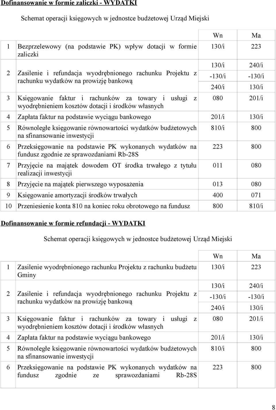 240/i -130/i -130/i 240/i 130/i 080 201/i 4 Zapłata faktur na podstawie wyciągu bankowego 201/i 130/i 5 Równoległe księgowanie równowartości wydatków budżetowych na sfinansowanie inwestycji 6