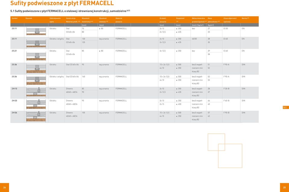 Klasa odporności Norma (42) ognia Materiał, profil (43) konstrukcji (44) zawiesia (45) poszycia poszycia (46) grubość/gęstość (41) jednostkowa (49) ogniowej [mm] [mm] [mm] [mm] [mm] / [kg/m3] [kg/m2]