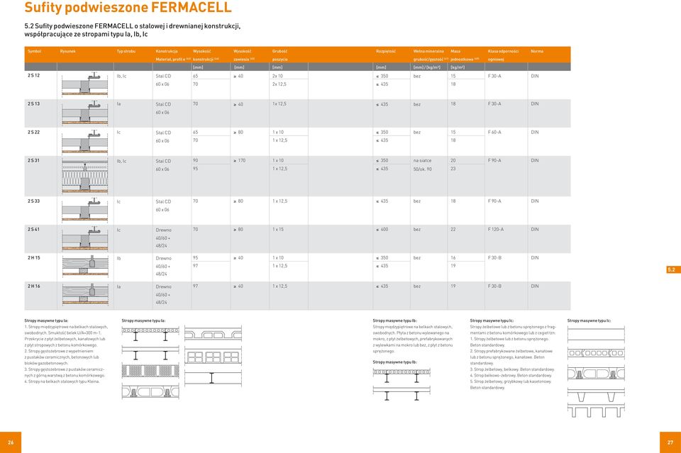 mineralna Masa Klasa odporności Norma Materiał, profil e (43) konstrukcji (44) zawiesia (45) poszycia grubość/gęstość (41) jednostkowa (49) ogniowej [mm] [mm] [mm] [mm] [mm] / [kg/m3] [kg/m2] 2 S 12