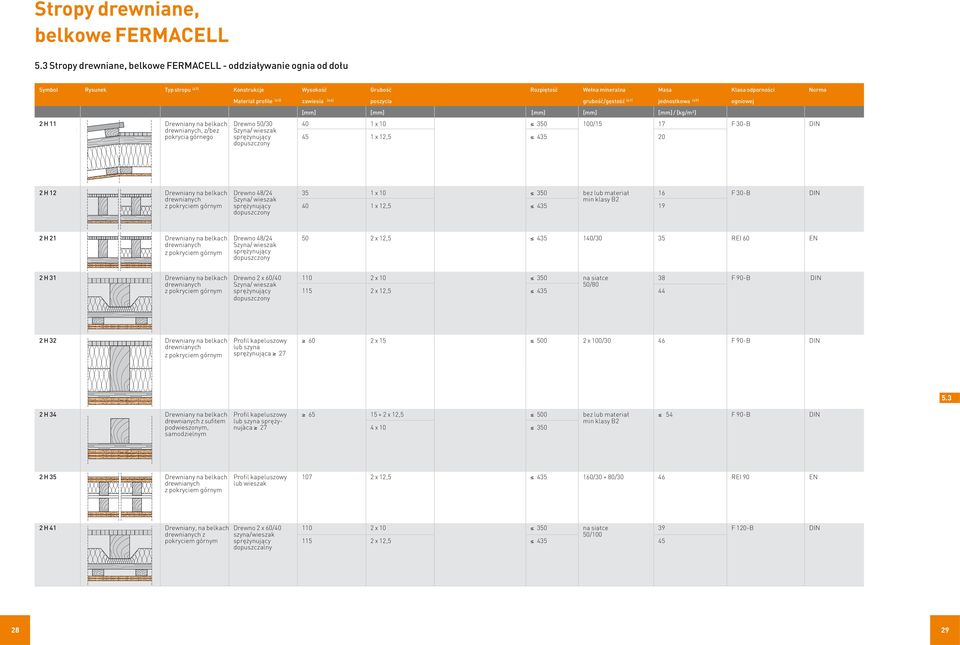 (43) zawiesia (44) poszycia grubość/gęstość (41) jednostkowa (49) ogniowej [mm] [mm] [mm] [mm] [mm] / [kg/m3] 2 H 11 Drewniany na belkach Drewno 50/30 40 1 x 10 350 100/15 17 F 30-B DIN drewnianych,