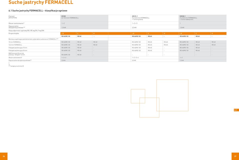 Obszar zastosowania * 1 + 2 1 + 2 + 3 1 Dopuszczalne obciążenie punktowe ** 1,5 kn 2,5 kn 1,0 kn Klasy odporności ogniowej REI, RE wg EN, F wg DIN Grupa stropów I, III II IV I, III II IV I, III II IV