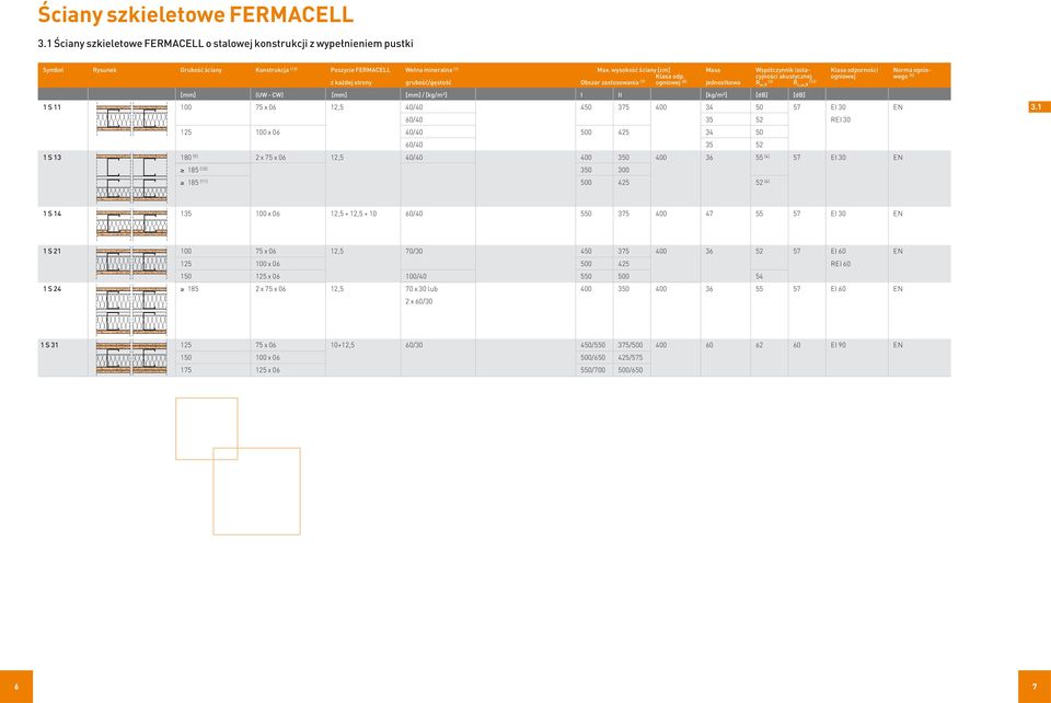 cyjności akustycznej ogniowej wego (5) z każdej strony grubość/gęstość Obszar zastosowania (7) ogniowej (8) jednostkowa R (3) w,r R (12) L,w,R [mm] (UW - CW) [mm] [mm] / [kg/m3] I II [kg/m2] [db]