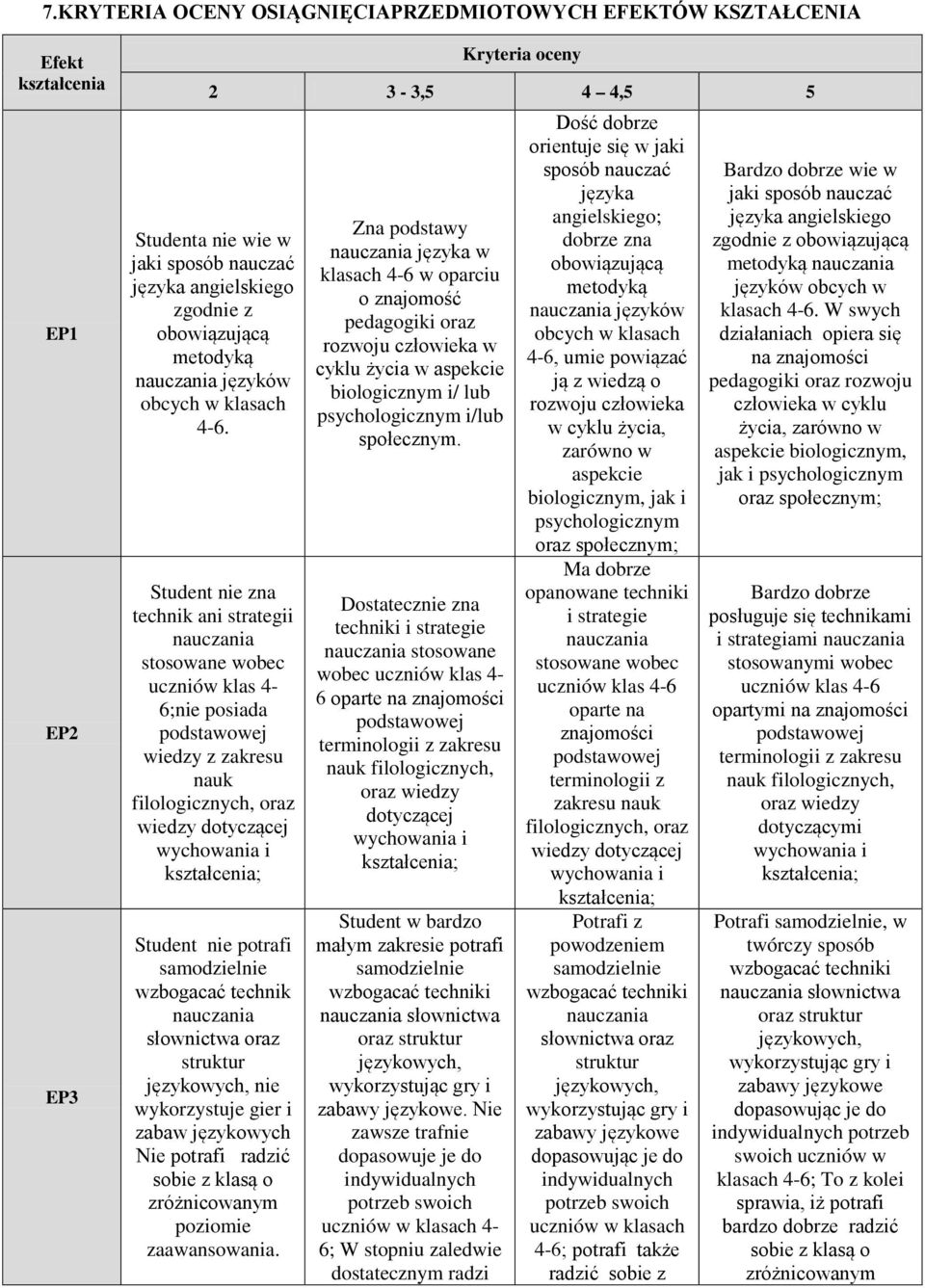 tudent nie zna technik ani strategii stosowane wobec uczniów klas 4-6;nie posiada wiedzy z zakresu nauk filologicznych, oraz wiedzy dotyczącej tudent nie potrafi samodzielnie wzbogacać technik