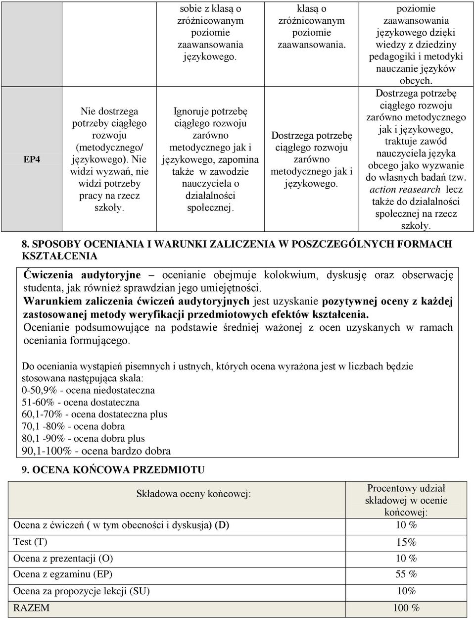 Dostrzega potrzebę ciągłego rozwoju zarówno metodycznego jak i językowego. zaawansowania językowego dzięki wiedzy z dziedziny pedagogiki i metodyki nauczanie języków obcych.