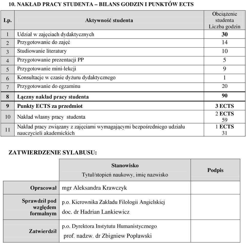 mini-lekcji 9 6 Konsultacje w czasie dyżuru dydaktycznego 1 7 Przygotowanie do egzaminu 20 8 Łączny nakład pracy studenta 90 9 Punkty ECT za przedmiot 3 ECT 10 Nakład własny pracy studenta 2 ECT 59