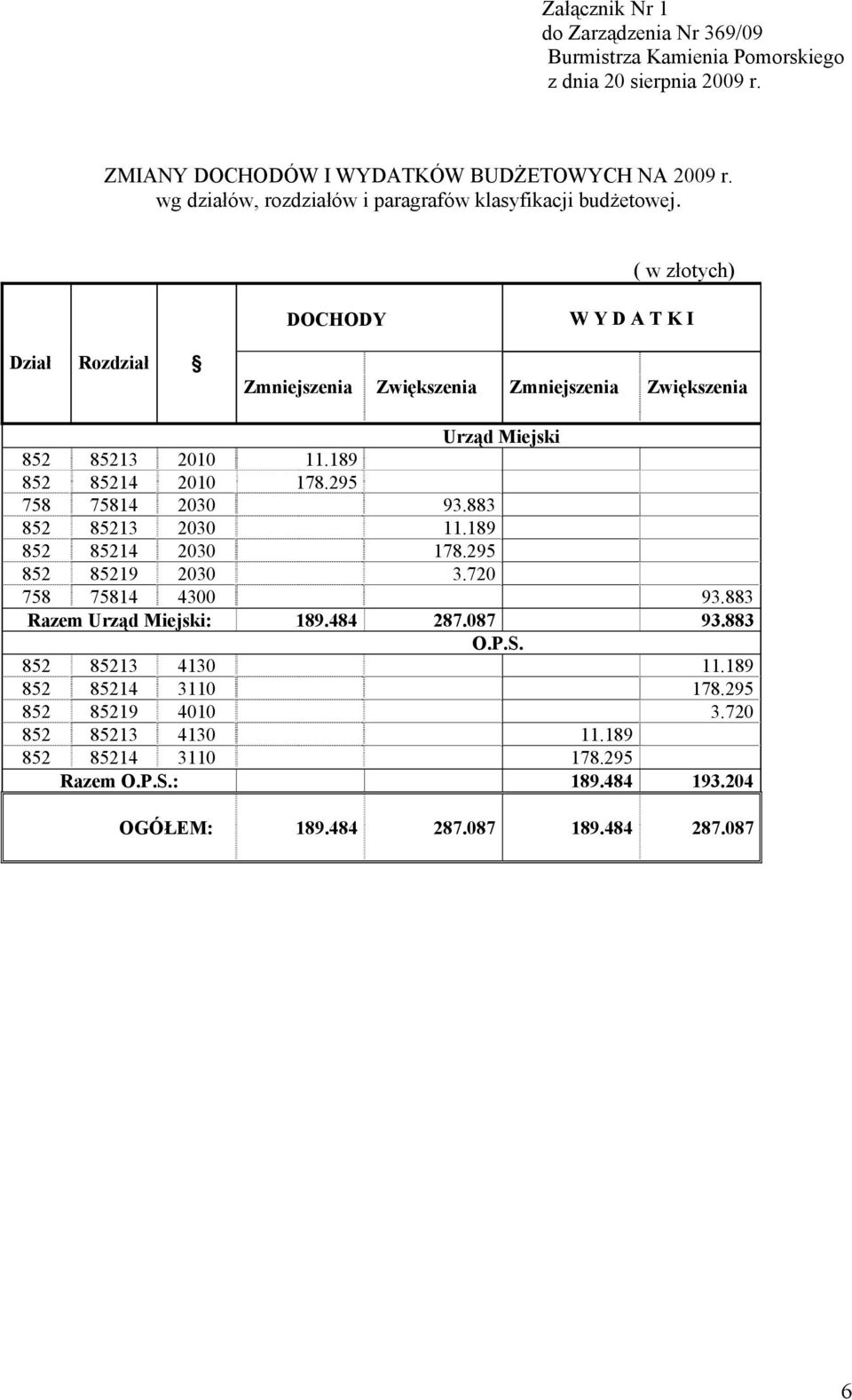 ( w złotych) DOCHODY W Y D A T K I Dział Rozdział Zmniejszenia Zwiększenia Zmniejszenia Zwiększenia Urząd Miejski 852 85213 2010 11.189 852 85214 2010 178.295 758 75814 2030 93.