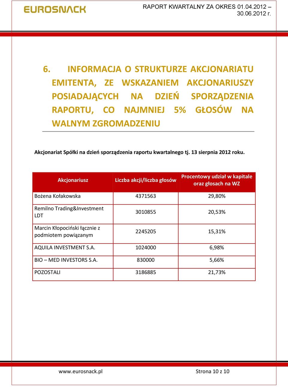 Akcjonariusz Liczba akcji/liczba głosów Procentowy udział w kapitale oraz głosach na WZ Bożena Kołakowska 4371563 29,80% Remilno Trading&Investment LDT