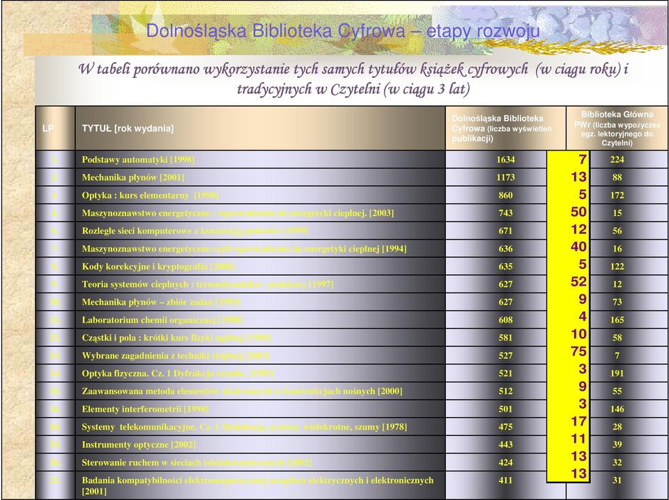 [2003] Rozległe sieci komputerowe z komutacją pakietów [1999] Maszynoznawstwo energetyczne czyli wprowadzenie do energetyki cieplnej [1994] Kody korekcyjne i kryptografia [2000] Teoria systemów