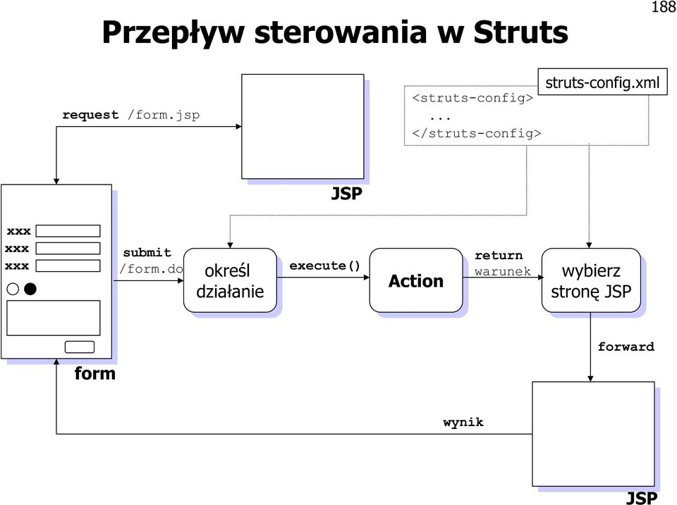 .. </struts-config> JSP xxx xxx xxx submit /form.