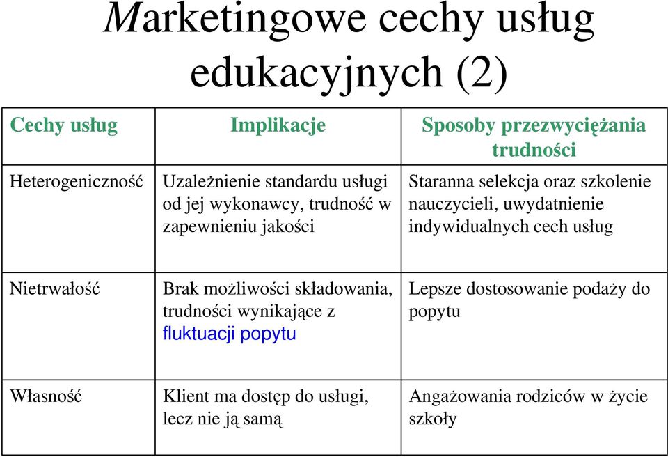 uwydatnienie indywidualnych cech usług Nietrwałość Brak możliwości składowania, trudności wynikające z fluktuacji popytu