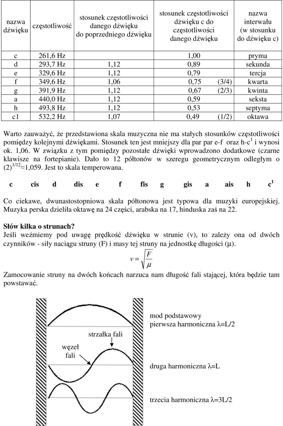 53, Hz 1,07 0,49 (1/) oktawa Warto zauważyć, że przedstawiona skala muzyczna nie ma stałych stosunków częstotliwości pomiędzy kolejnymi dźwiękami.