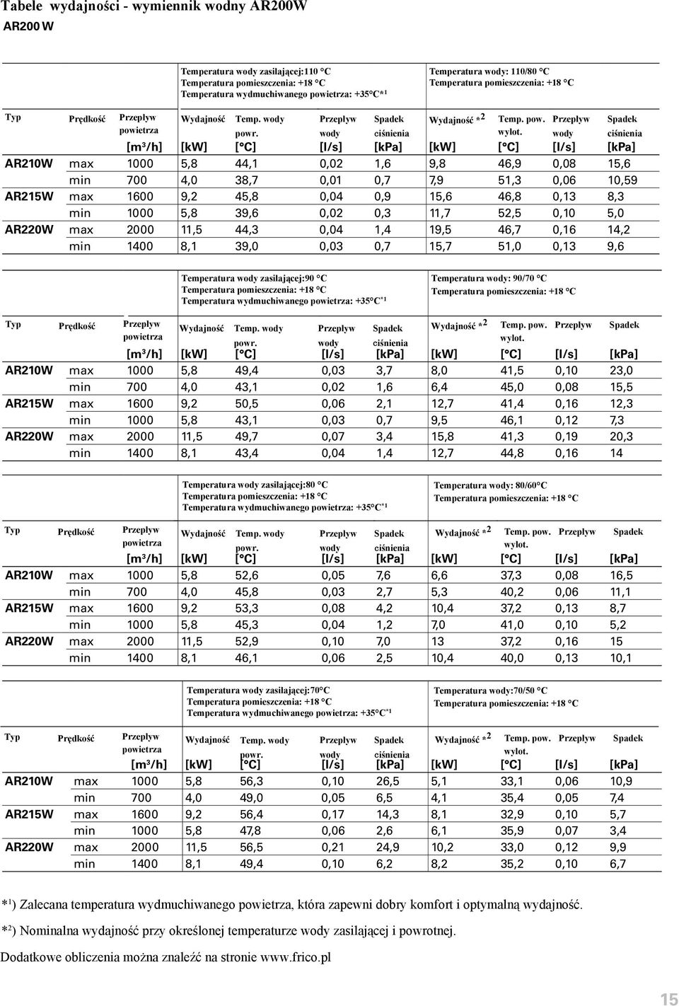 wody ciśnienia wody ciśnienia [m /h] [kw] [ C] [l/s] [kpa] [kw] [l/s] [kpa] AR0W max 000 5,8 44, 0,0,6 9,8 46,9 0,08 5,6 min 700 4,0 8,7 0,0 0,7 7,9 5, 0,06 0,59 AR5W max 600 9, 45,8 0,04 0,9 5,6