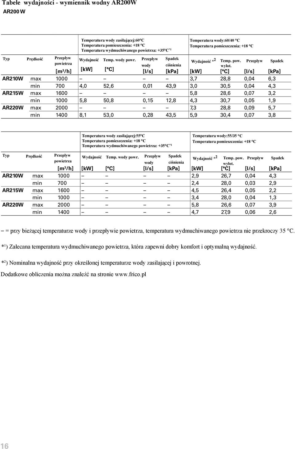 [m /h] [kw] [ C] [l/s] [kpa] [kw] [ C] [l/s] [kpa] AR0W max 000,7 8,8 0,04 6, min 700 4,0 5,6 0,0 4,9,0 0,5 0,04 4, AR5W max 600 5,8 8,6 0,07, min 000 5,8 50,8 0,5,8 4, 0,7 0,05,9 AR0W max 000 7, 8,8