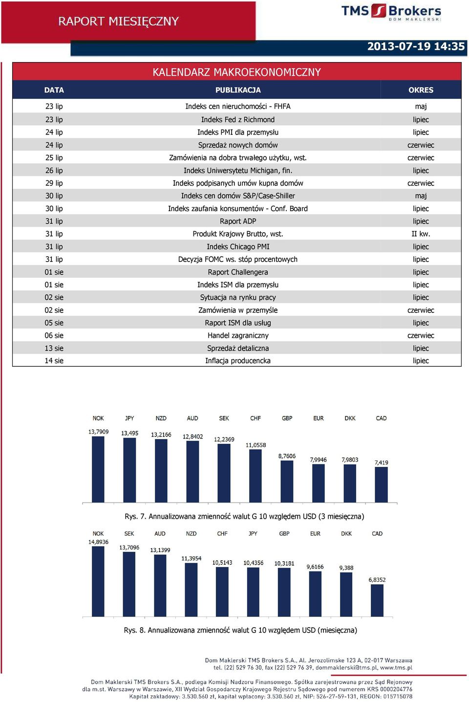 lipiec 29 lip Indeks podpisanych umów kupna domów czerwiec 30 lip Indeks cen domów S&P/Case-Shiller maj 30 lip Indeks zaufania konsumentów - Conf.