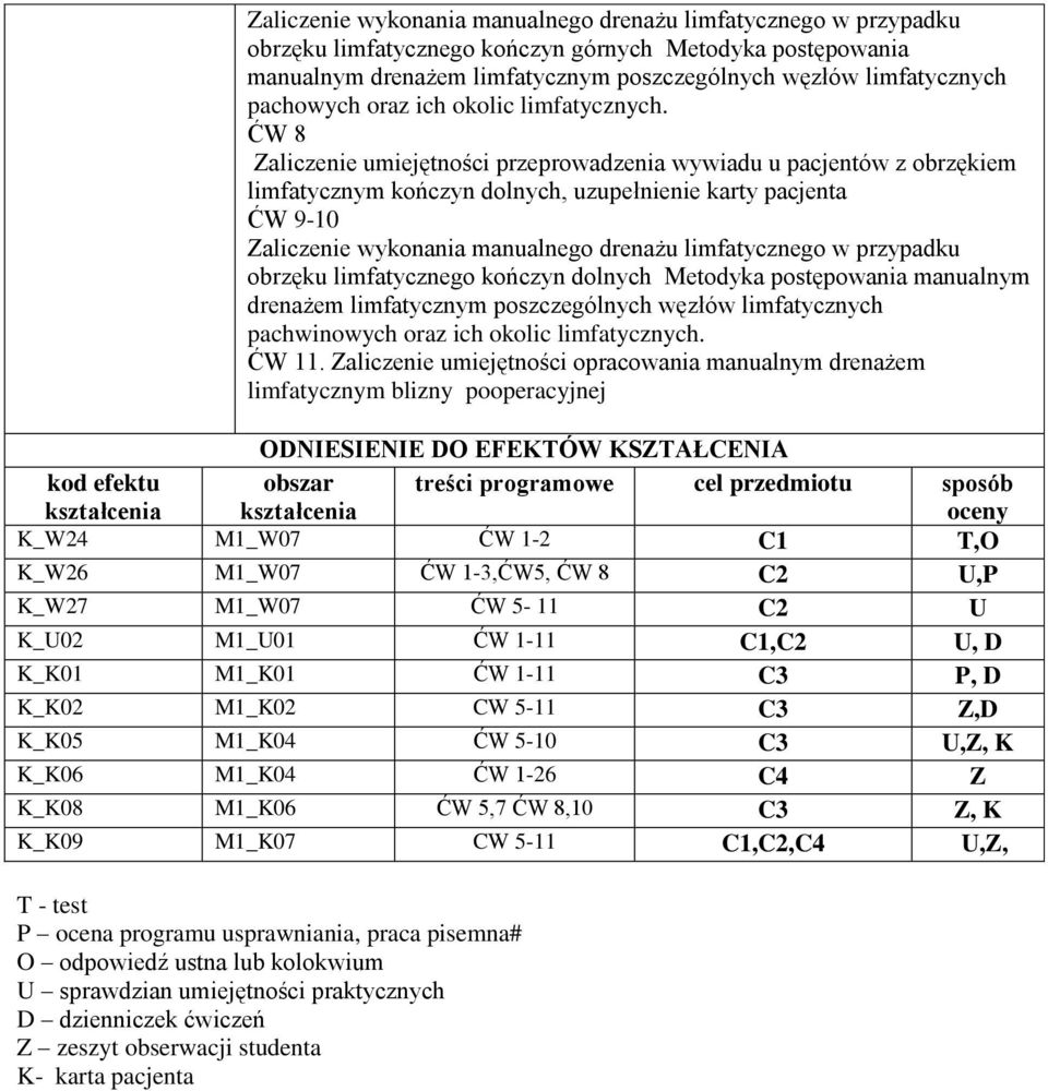 ĆW 8 Zaliczenie umiejętności przeprowadzenia wywiadu u pacjentów z obrzękiem limfatycznym kończyn dolnych, uzupełnienie karty pacjenta ĆW 9-10 Zaliczenie wykonania manualnego drenażu limfatycznego w