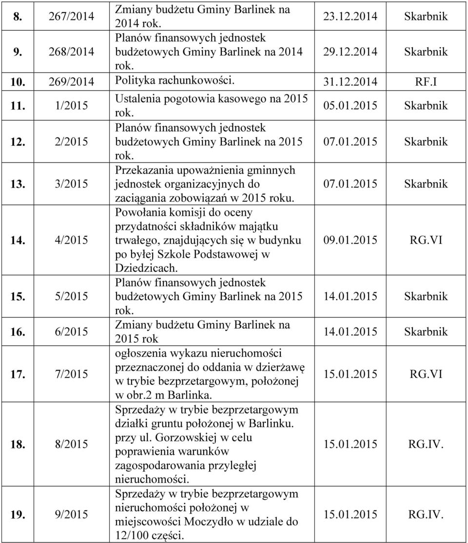 01.2015 Skarbnik rok. 13. 3/2015 Przekazania upoważnienia gminnych jednostek organizacyjnych do 07.01.2015 Skarbnik zaciągania zobowiązań w 2015 roku. 14.