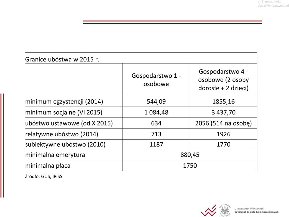 544,09 1855,16 minimum socjalne (VI 2015) 1 084,48 3 437,70 ubóstwo ustawowe (od X 2015) 634 2056 (514