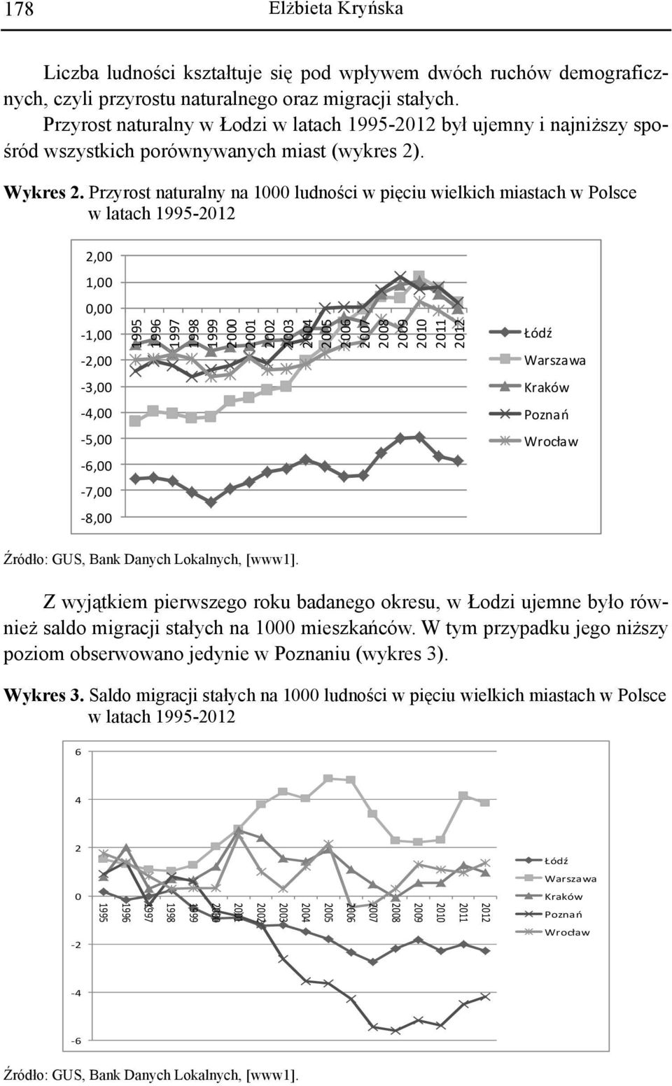 Przyrost naturalny na 1000 ludności w pięciu wielkich miastach w Polsce w latach 1995-2012 2,00 1,00 0,00-1,00-2,00-3,00-4,00-5,00-6,00-7,00-8,00 1995 1996 1997 1998 1999 2000 2001 2002 2003 2004
