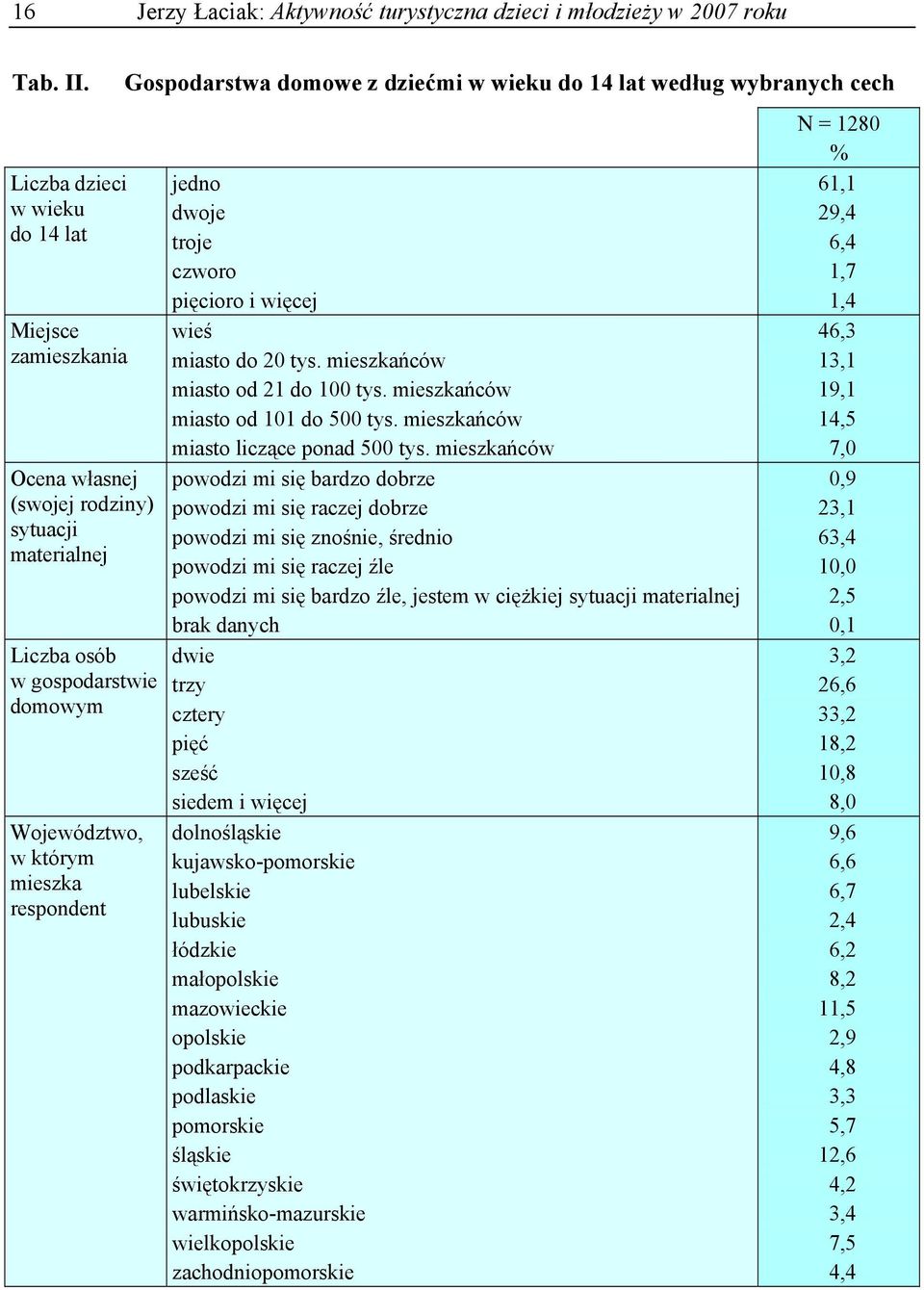 domowe z dziećmi w wieku do 14 lat według wybranych cech jedno dwoje troje czworo pięcioro i więcej wieś miasto do 20 tys. mieszkańców miasto od 21 do 100 tys. mieszkańców miasto od 101 do 500 tys.