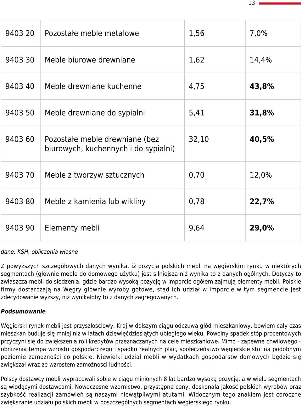 dane: KSH, obliczenia własne Z powyższych szczegółowych danych wynika, iż pozycja polskich mebli na węgierskim rynku w niektórych segmentach (głównie meble do domowego użytku) jest silniejsza niż